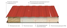 Сэндвич панели стеновые, пенополиизоцианурат (пир) 50 мм, 1190 мм